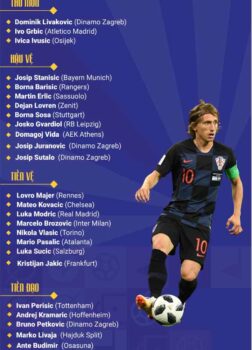 Đội hình thi đấu chính thức Croatia World Cup 2022