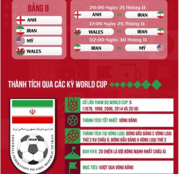 Phong độ của Iran tại kỳ World Cup 2022